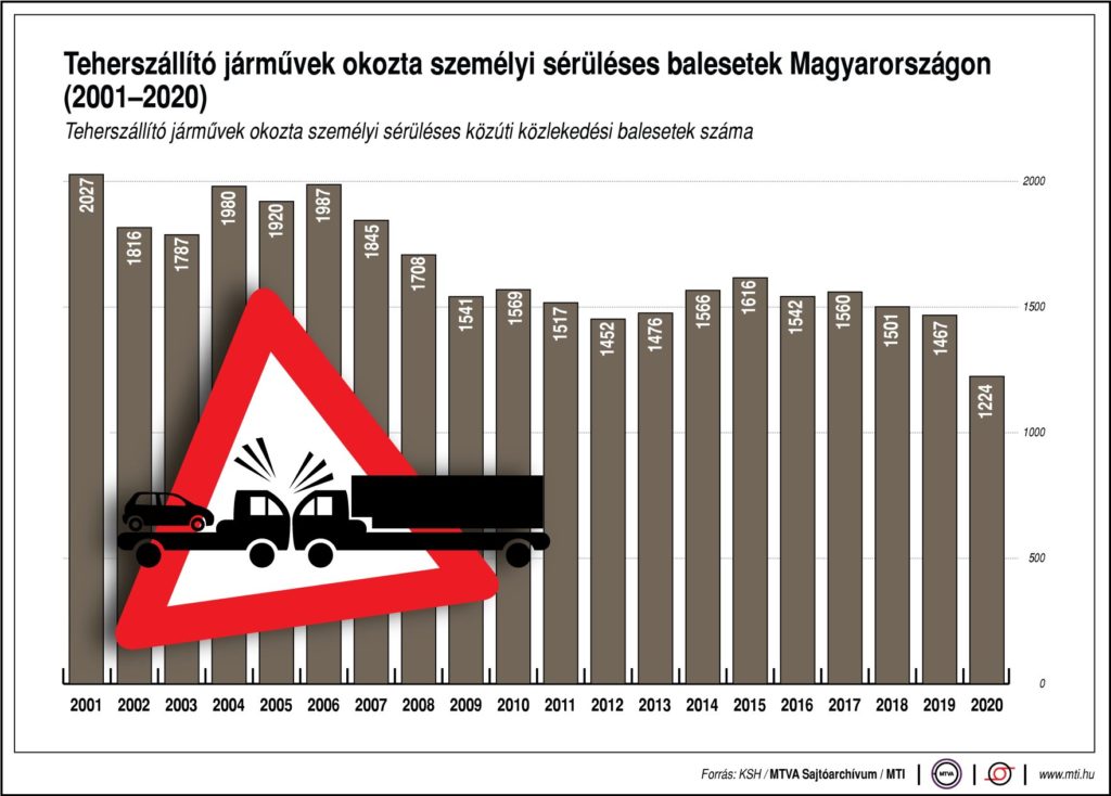 Teherszállító járművek okozta személyi sérüléses balesetek Magyarországon, 2001-2020